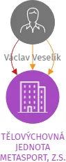 TĚLOVÝCHOVNÁ JEDNOTA METASPORT, Z.S., IČO: 48804169: vizualizace vztahů osob a společností