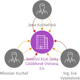 Taneční klub Jarky Calábkové Ostrava, z.s., IČO: 48804428: vizualizace vztahů osob a společností