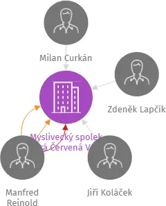 Myslivecký spolek Stará Červená Voda, IČO: 48807788: vizualizace vztahů osob a společností