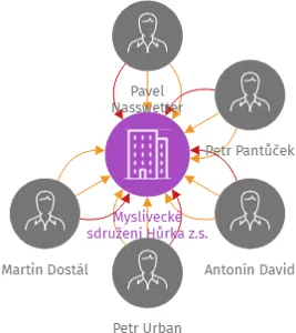 Myslivecké sdružení Hůrka z.s., IČO: 48804827: vizualizace vztahů osob a společností