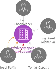 Myslivecký spolek Valcha Sudoměřice, IČO: 48843288: vizualizace vztahů osob a společností