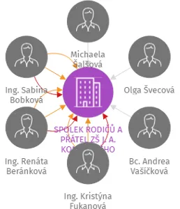SPOLEK RODIČŮ A PŘÁTEL ZŠ J. A. KOMENSKÉHO KYJOV, z.s., IČO: 48846431: vizualizace vztahů osob a společností