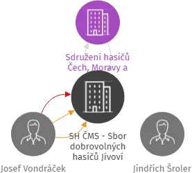 SH ČMS - Sbor dobrovolných hasičů Jívoví, IČO: 48899054: vizualizace vztahů osob a společností