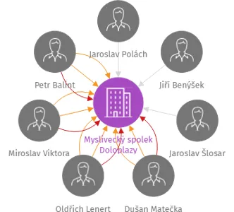 Myslivecký spolek Doloplazy, IČO: 48807567: vizualizace vztahů osob a společností