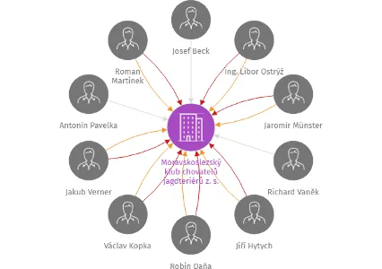 Moravskoslezský klub chovatelů jagdteriérů z. s., IČO: 48838527: vizualizace vztahů osob a společností