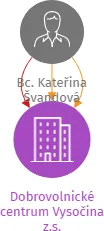 Dobrovolnické centrum Vysočina z.s., IČO: 48894516: vizualizace vztahů osob a společností