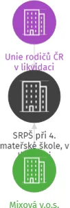SRPŠ při 4. mateřské škole, v likvidaci, IČO: 48896390: vizualizace vztahů osob a společností