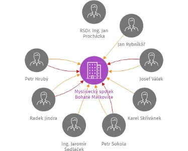 Myslivecký spolek Bohaté Málkovice, IČO: 48838209: vizualizace vztahů osob a společností