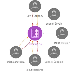 Jiskra Vír, z.s., IČO: 48895156: vizualizace vztahů osob a společností