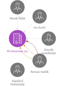 FK Hovorany z.s., IČO: 48843024: vizualizace vztahů osob a společností