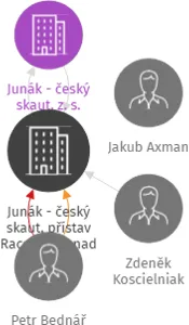Junák - český skaut, přístav Racek Žďár nad Sázavou, z. s., IČO: 48895717: vizualizace vztahů osob a společností