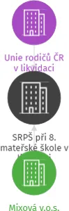 SRPŠ při 8. mateřské škole v likvidaci, IČO: 48896381: vizualizace vztahů osob a společností