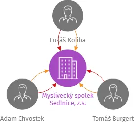 Myslivecký spolek Sedlnice, z.s., IČO: 48808351: vizualizace vztahů osob a společností