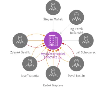 Myslivecký spolek ŽÁDOVICE z.s., IČO: 48843571: vizualizace vztahů osob a společností