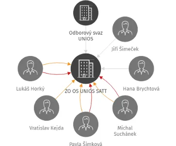 ZO OS UNIOS SATT, IČO: 48897191: vizualizace vztahů osob a společností