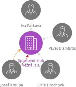 Sportovní klub Věžná, z.s., IČO: 48897795: vizualizace vztahů osob a společností