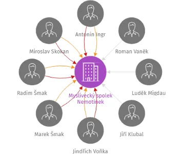 Myslivecký spolek Nemotínek, IČO: 48838331: vizualizace vztahů osob a společností