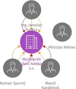 Myslivecké sdružení Nenkovice z.s., IČO: 48843474: vizualizace vztahů osob a společností