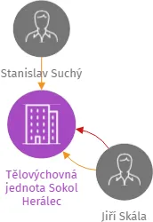 Tělovýchovná jednota Sokol Herálec, IČO: 48894800: vizualizace vztahů osob a společností