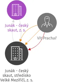 Junák - český skaut, středisko Velké Meziříčí, z. s., IČO: 48895539: vizualizace vztahů osob a společností
