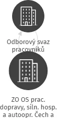 ZO OS prac. dopravy, siln. hosp. a autoopr. Čech a Moravy - Správa a údržba silnic, IČO: 48896063: vizualizace vztahů osob a společností