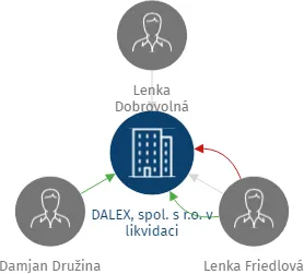 DALEX, spol. s r.o. v likvidaci, IČO: 48909858: vizualizace vztahů osob a společností