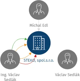 STEKO, spol.s.r.o., IČO: 48950122: vizualizace vztahů osob a společností