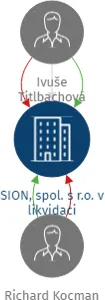 SION, spol. s r.o. v likvidaci, IČO: 48950131: vizualizace vztahů osob a společností