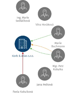 Korb & Allas s.r.o., IČO: 48950696: vizualizace vztahů osob a společností