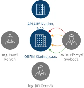 ORFIN Kladno, s.r.o., IČO: 48950319: vizualizace vztahů osob a společností