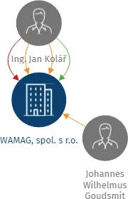 WAMAG, spol. s r.o., IČO: 48950301: vizualizace vztahů osob a společností
