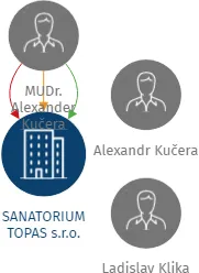 SANATORIUM TOPAS  s.r.o., IČO: 48950165: vizualizace vztahů osob a společností