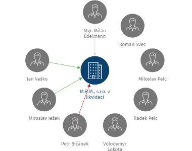 M.R.M., s.r.o. v likvidaci, IČO: 48950149: vizualizace vztahů osob a společností