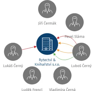 Rytectví & Knihařství s.r.o., IČO: 48949043: vizualizace vztahů osob a společností