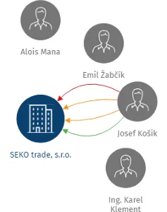 SEKO trade, s.r.o., IČO: 48911232: vizualizace vztahů osob a společností