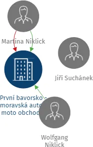 První bavorsko - moravská auto - moto obchodní společnost spol. s r.o. v likvidaci, IČO: 48909378: vizualizace vztahů osob a společností