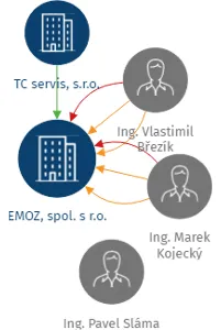 Vizualizace vztahů osob a společností - EMOZ, spol. s r.o.