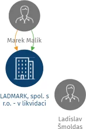 LADMARK, spol. s r.o. - v likvidaci, IČO: 48906786: vizualizace vztahů osob a společností