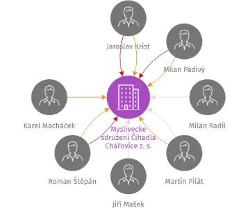 Myslivecke sdružení Číhadla Chářovice z. s., IČO: 48927741: vizualizace vztahů osob a společností