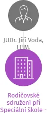 Rodičovské sdružení při Speciální škole - zvláštní a pomocné škole Příbram v likvidaci, IČO: 48954853: vizualizace vztahů osob a společností