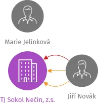 TJ Sokol Nečín, z.s., IČO: 48954225: vizualizace vztahů osob a společností