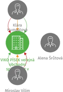 VIKO PÍSEK veřejná obchodní společnost v likvidaci, IČO: 49023667: vizualizace vztahů osob a společností