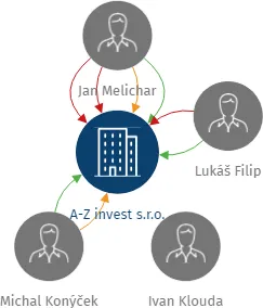 A-Z invest s.r.o., IČO: 49018175: vizualizace vztahů osob a společností