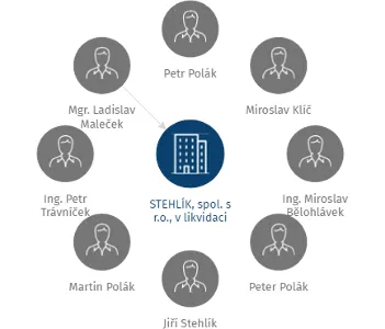 STEHLÍK, spol. s r.o., v likvidaci, IČO: 49097407: vizualizace vztahů osob a společností