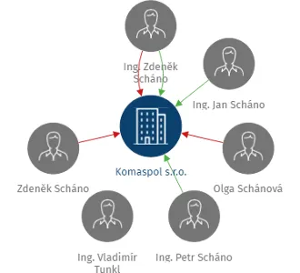 Komaspol s.r.o., IČO: 49096346: vizualizace vztahů osob a společností