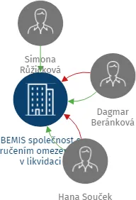 BEMIS společnost s ručením omezeným v likvidaci, IČO: 49096052: vizualizace vztahů osob a společností