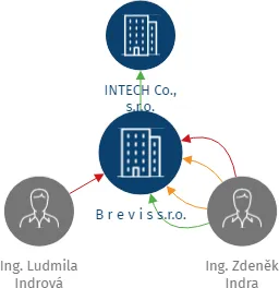 B r e v i s s.r.o., IČO: 49096044: vizualizace vztahů osob a společností