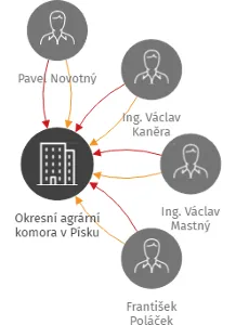 Okresní agrární komora v Písku, IČO: 49061054: vizualizace vztahů osob a společností