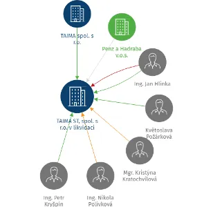 TAIMA ST, spol. s r.o. v likvidaci, IČO: 49060431: vizualizace vztahů osob a společností