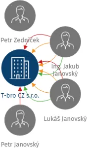 Vizualizace vztahů osob a společností - T-bro CZ s.r.o.
